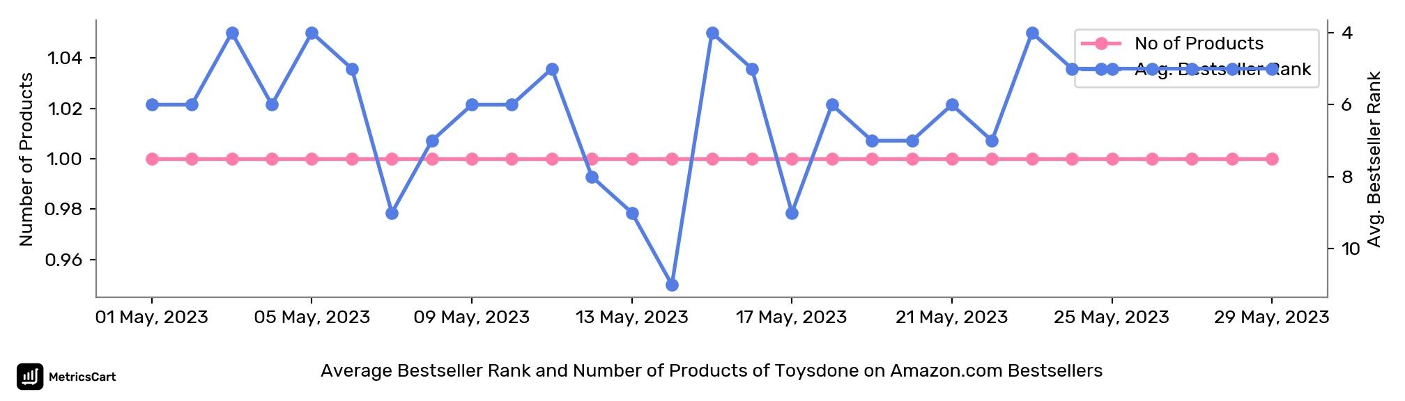 Average Bestseller Rank and Number of Products of Toysdone on Amazon.com Bestsellers