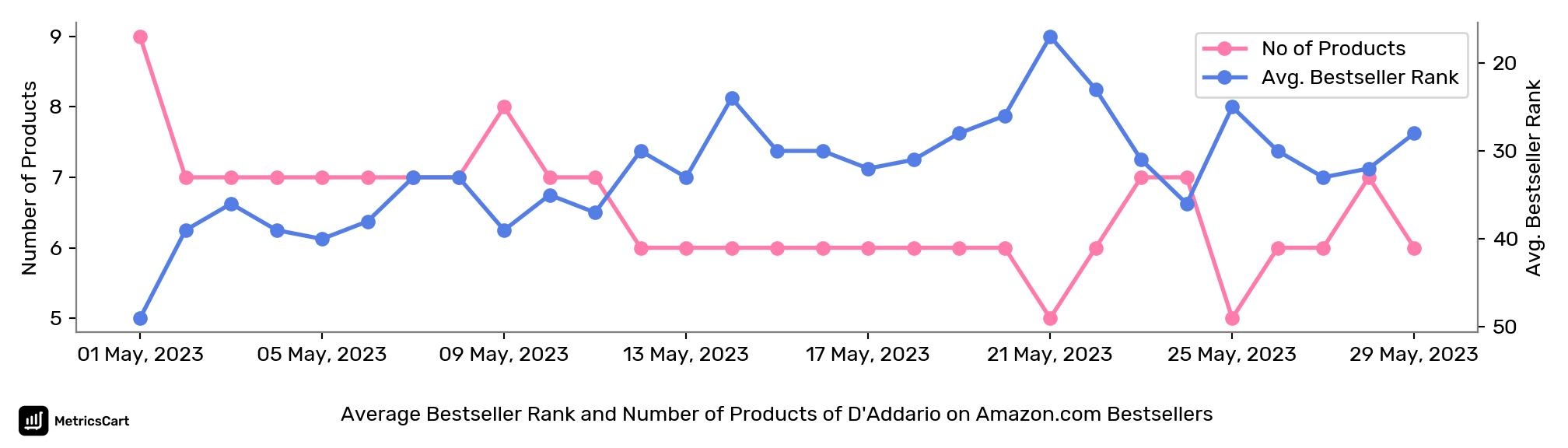 Average Bestseller Rank and Number of Products of D'Addario on Amazon.com Bestsellers