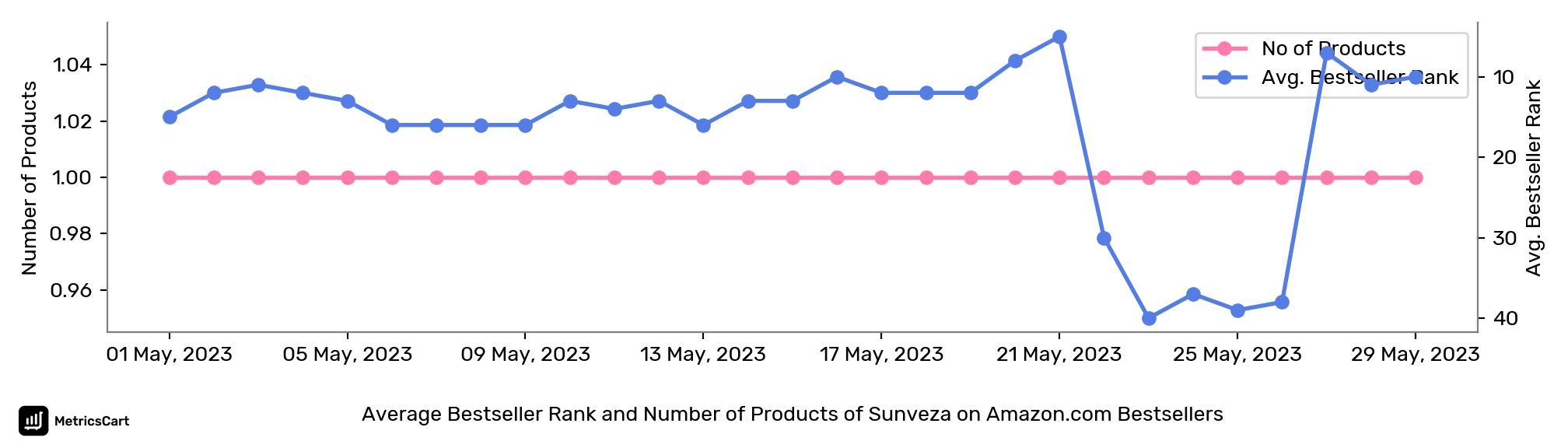 Average Bestseller Rank and Number of Products of Sunveza on Amazon.com Bestsellers