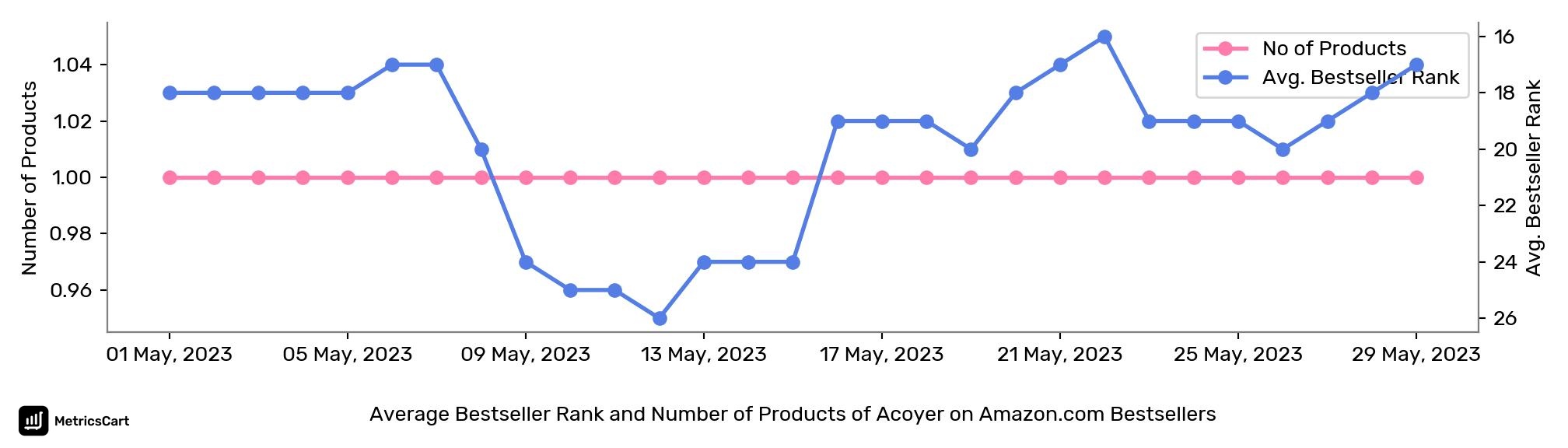 Average Bestseller Rank and Number of Products of Acoyer on Amazon.com Bestsellers