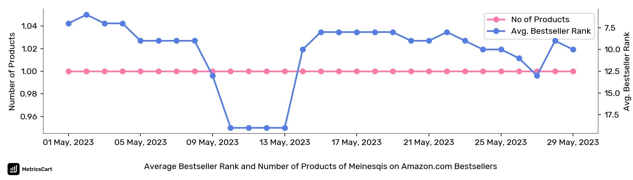 Average Bestseller Rank and Number of Products of Meinesqis on Amazon.com Bestsellers