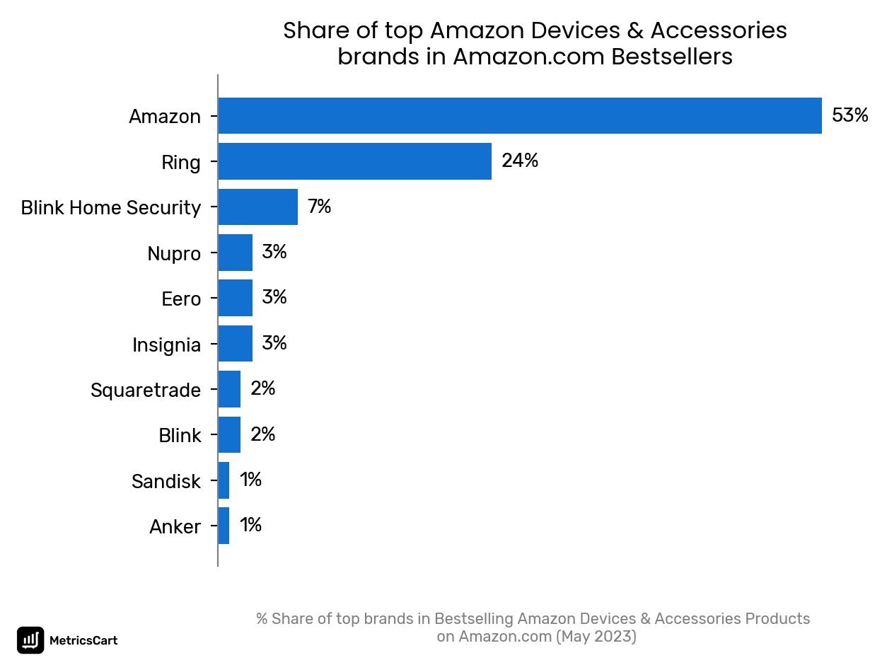 Share of top brands in Bestselling Amazon Devices & Accessories Products on Amazon.com