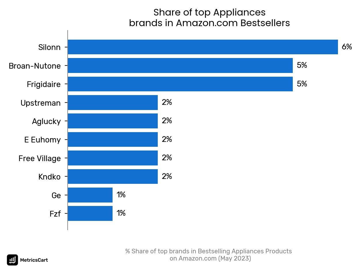 Share of top brands in Bestselling Appliances Products on Amazon.com