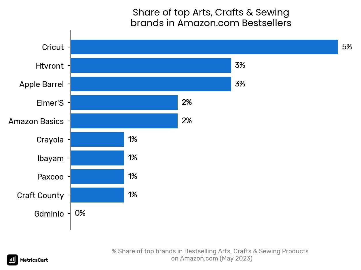 Share of top brands in Bestselling Arts, Crafts & Sewing Products on Amazon.com
