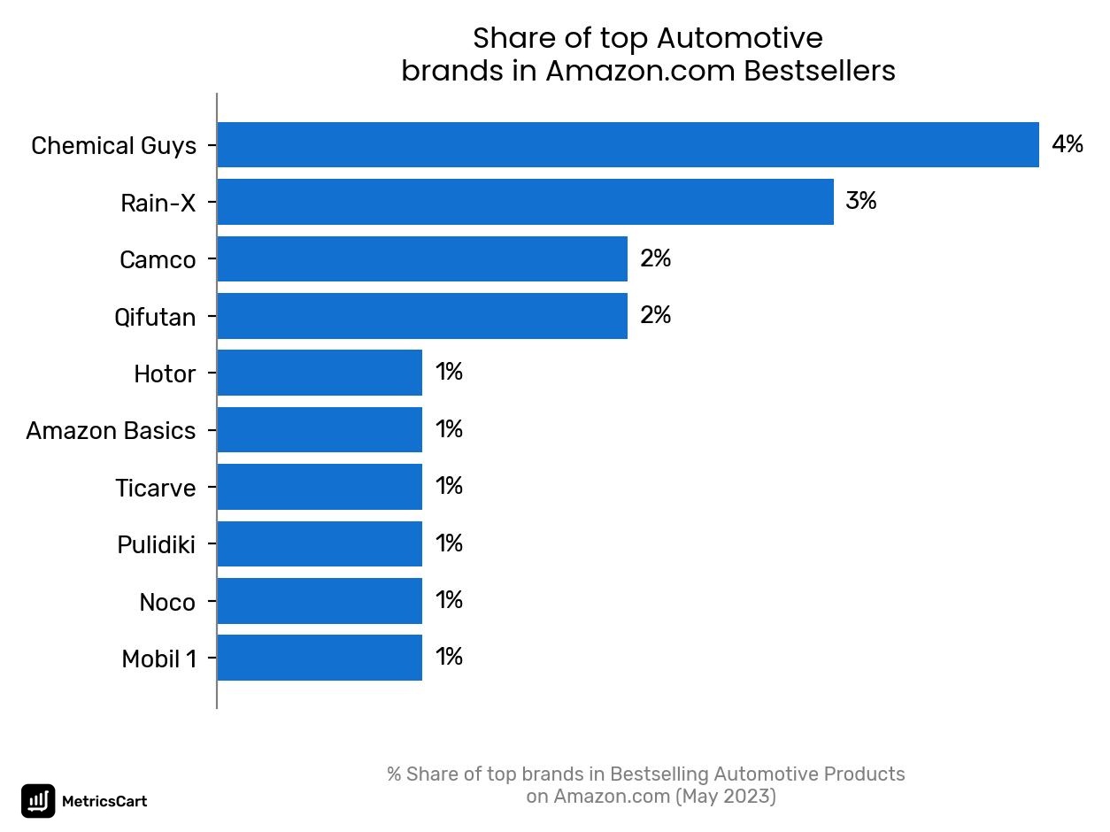 Share of top brands in Bestselling Automotive Products on Amazon.com