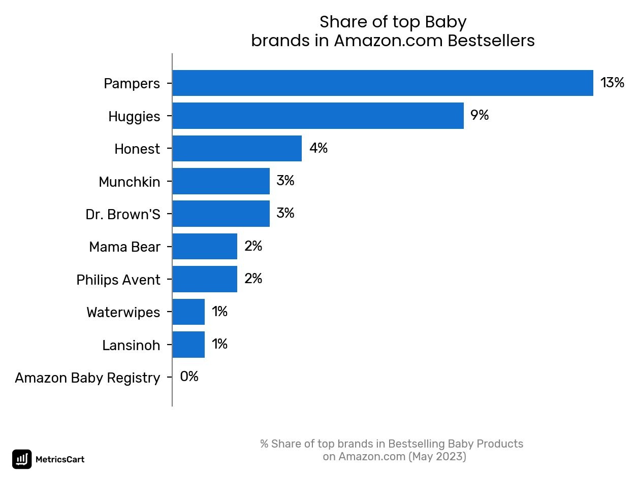 Share of top brands in Bestselling Baby Products on Amazon.com