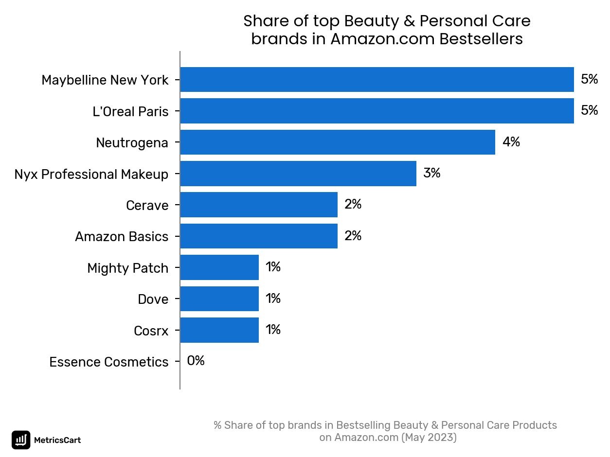 Share of top brands in Bestselling Beauty & Personal Care Products on Amazon.com
