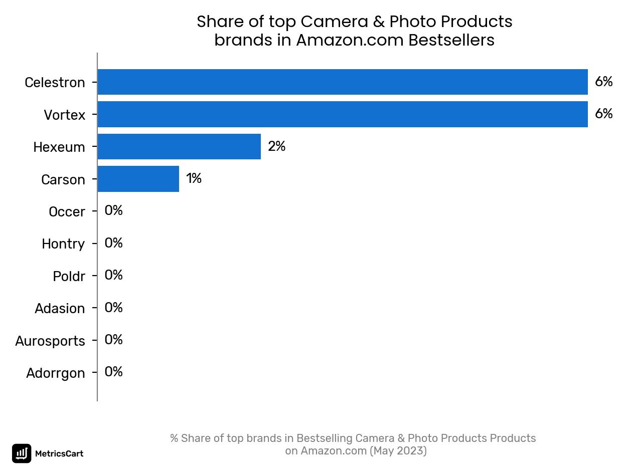 Share of top brands in Bestselling Camera & Photo Products Products on Amazon.com