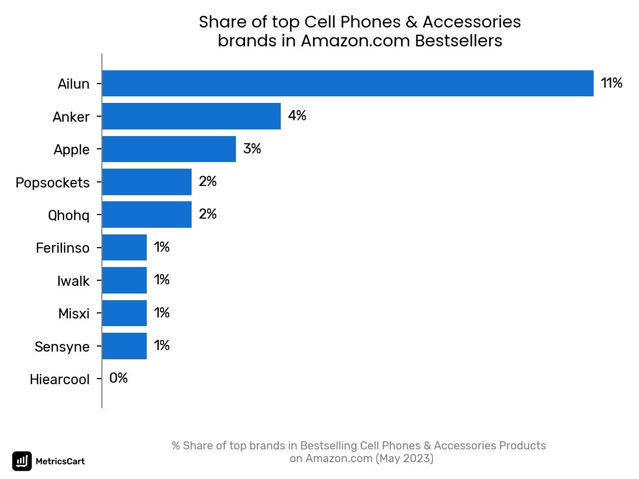 Share of top brands in Bestselling Cell Phones & Accessories Products on Amazon.com