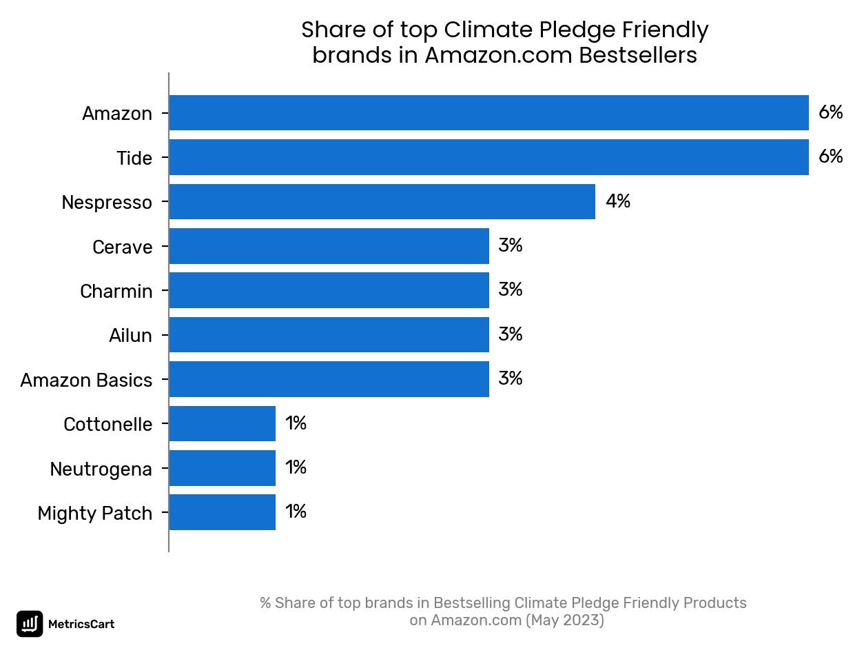 Share of top brands in Bestselling Climate Pledge Friendly Products on Amazon.com