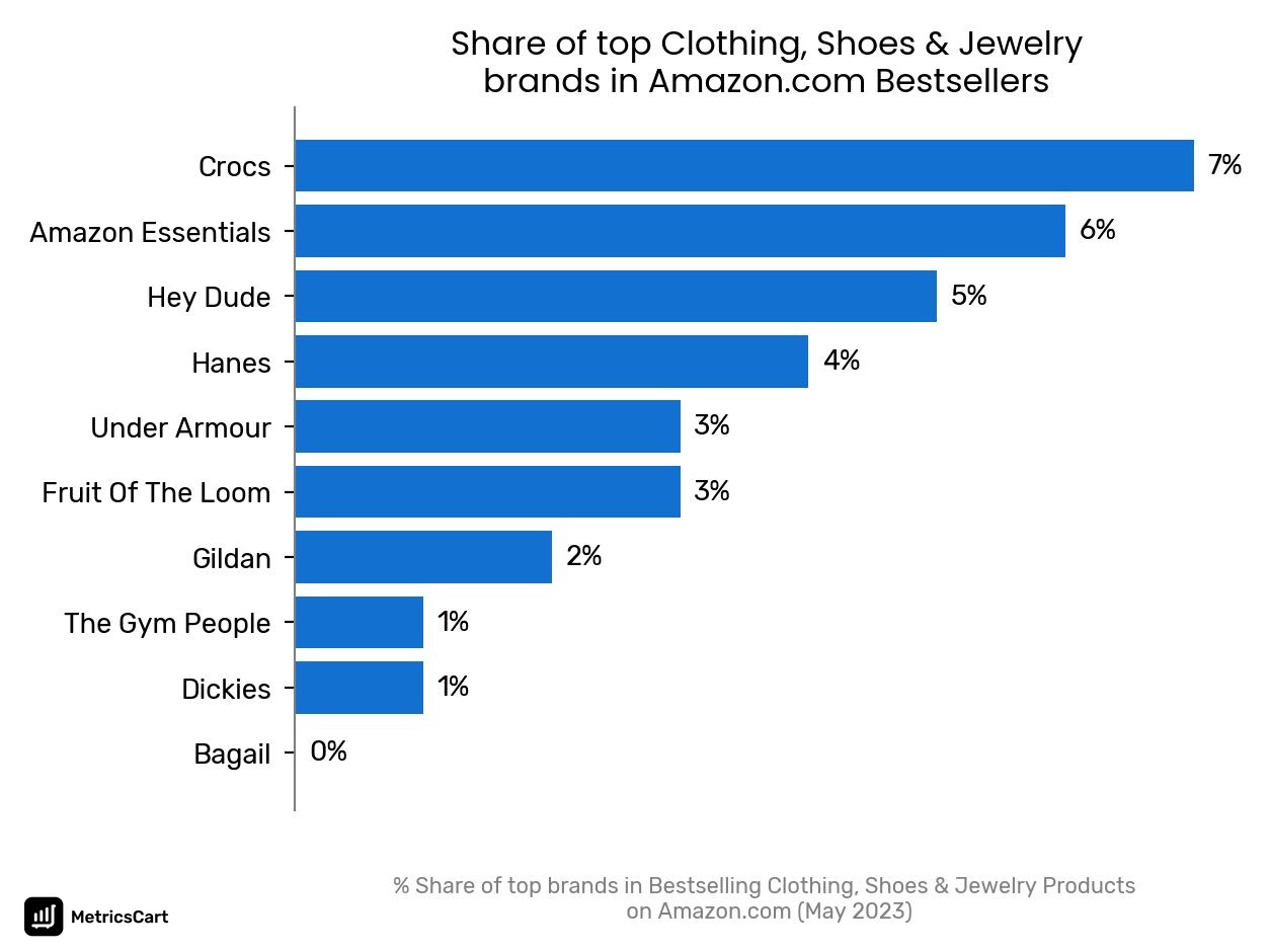 Share of top brands in Bestselling Clothing, Shoes & Jewelry Products on Amazon.com
