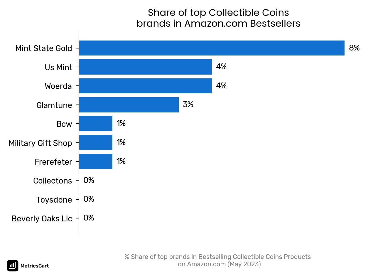 Share of top brands in Bestselling Collectible Coins Products on Amazon.com
