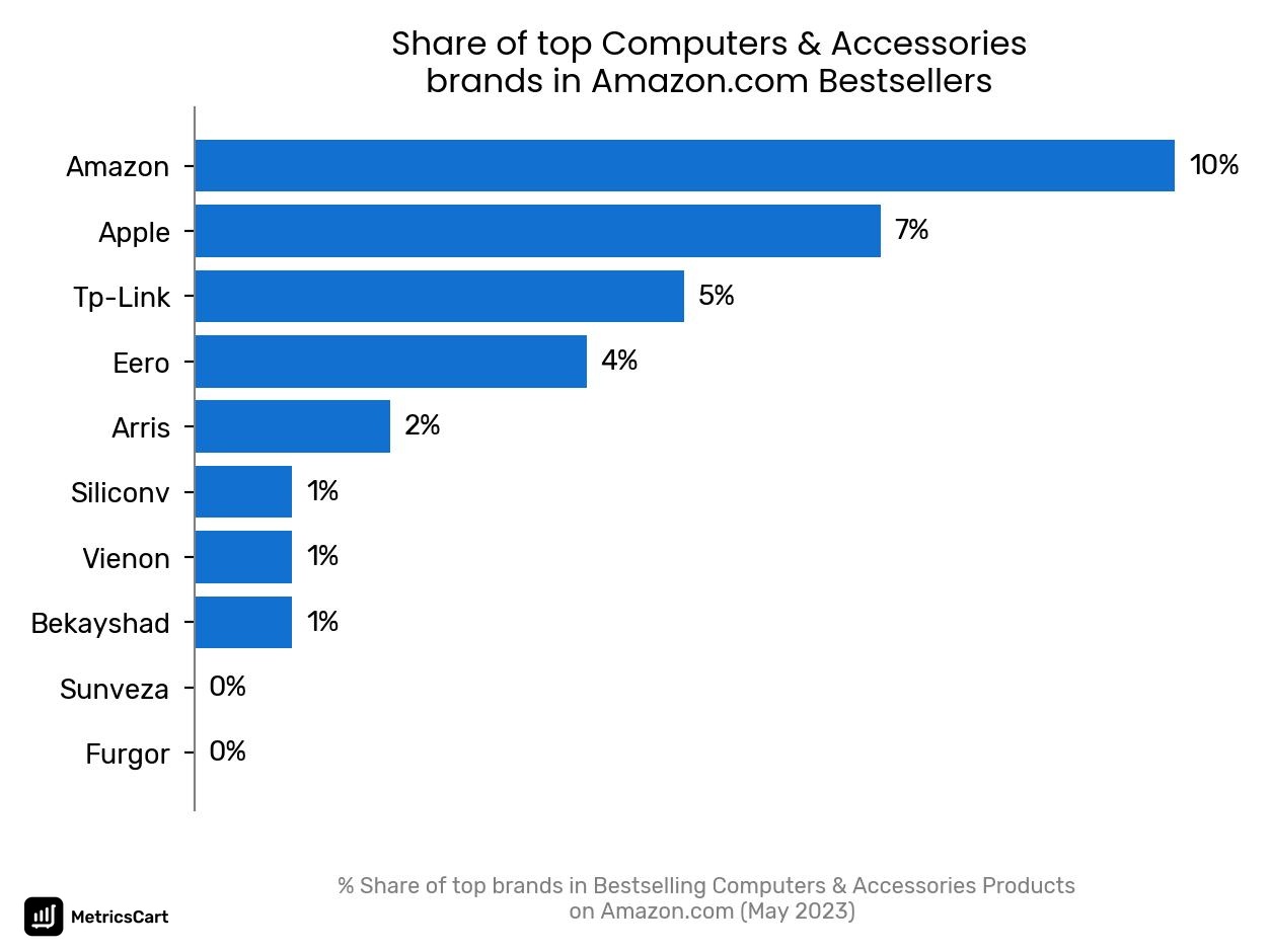 Share of top brands in Bestselling Computers & Accessories Products on Amazon.com