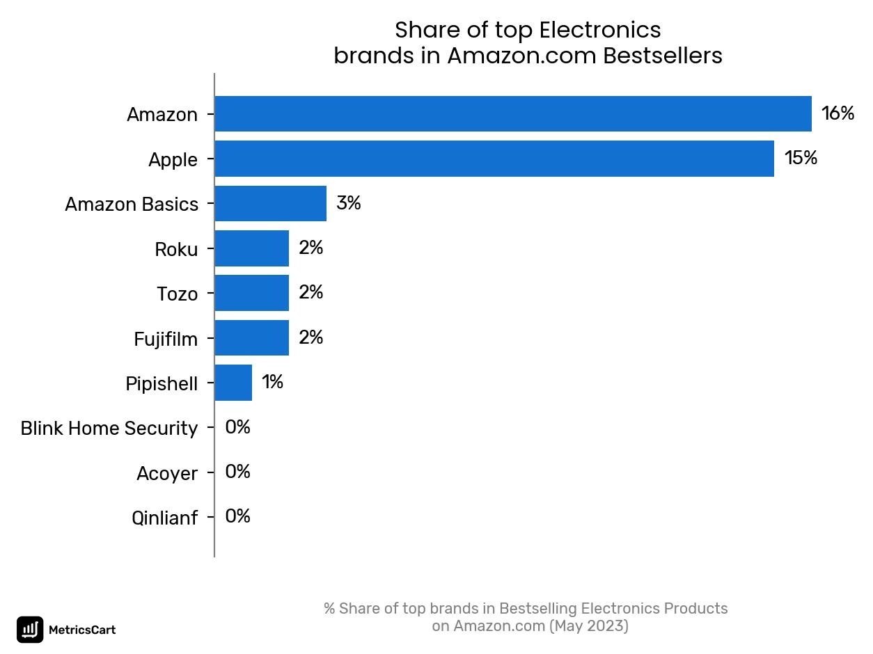 Share of top brands in Bestselling Electronics Products on Amazon.com