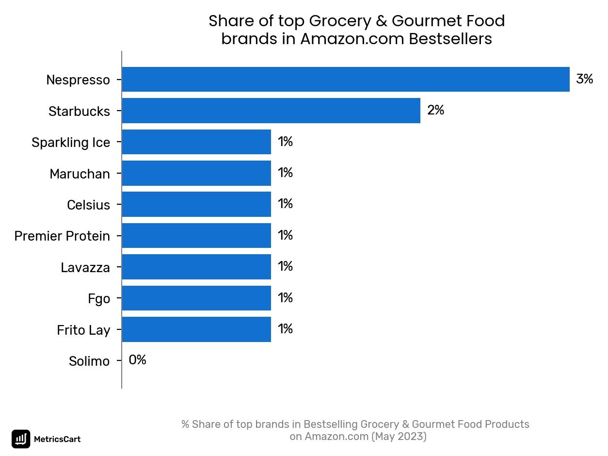 Share of top brands in Bestselling Grocery & Gourmet Food Products on Amazon.com