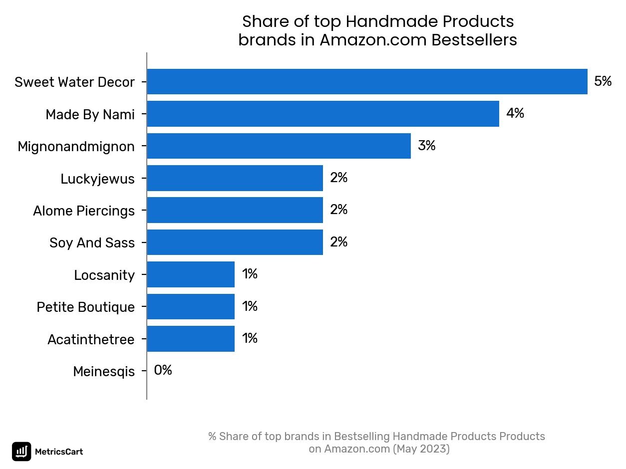 Share of top brands in Bestselling Handmade Products Products on Amazon.com