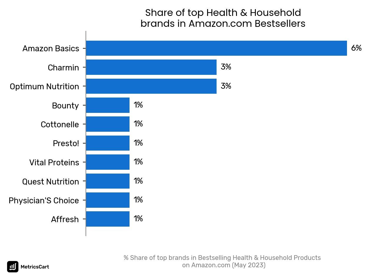 Share of top brands in Bestselling Health & Household Products on Amazon.com