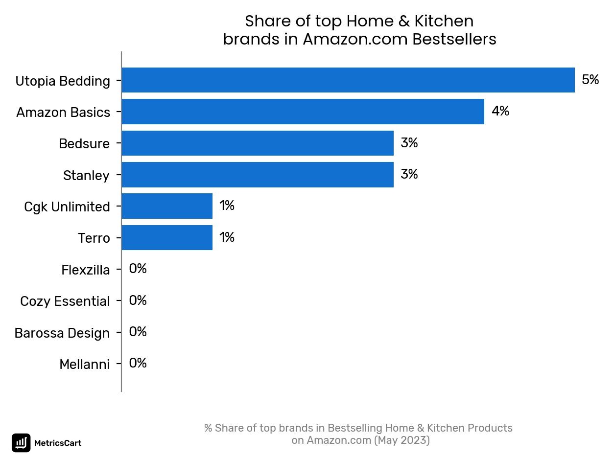 Share of top brands in Bestselling Home & Kitchen Products on Amazon.com