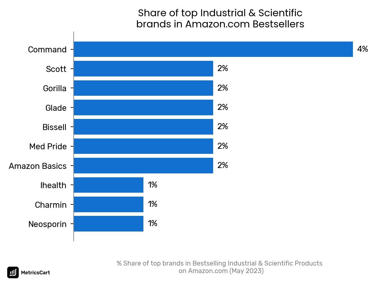 Share of top brands in Bestselling Industrial & Scientific Products on Amazon.com