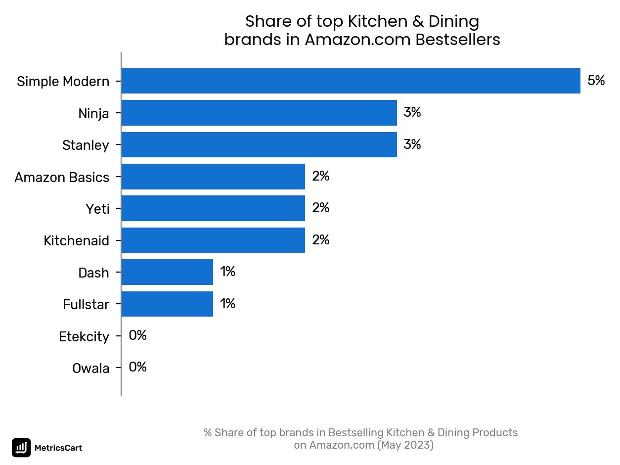 Share of top brands in Bestselling Kitchen & Dining Products on Amazon.com