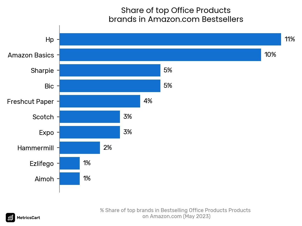 Share of top brands in Bestselling Office Products Products on Amazon.com