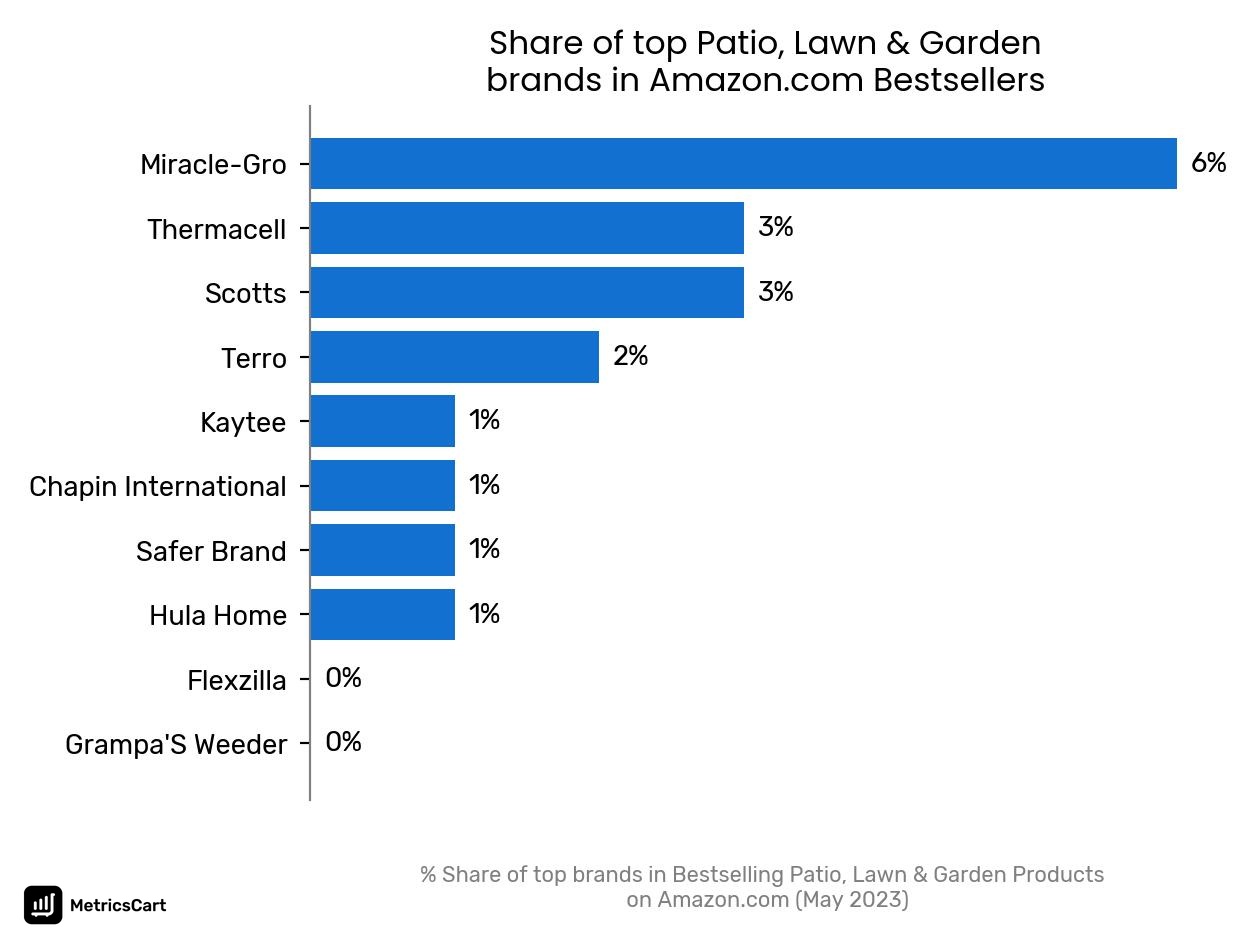 Share of top brands in Bestselling Patio, Lawn & Garden Products on Amazon.com