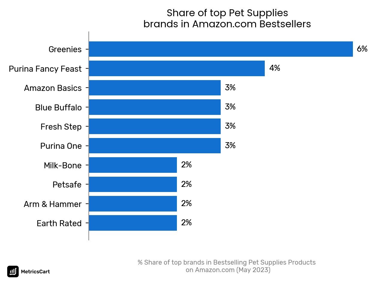 Share of top brands in Bestselling Pet Supplies Products on Amazon.com