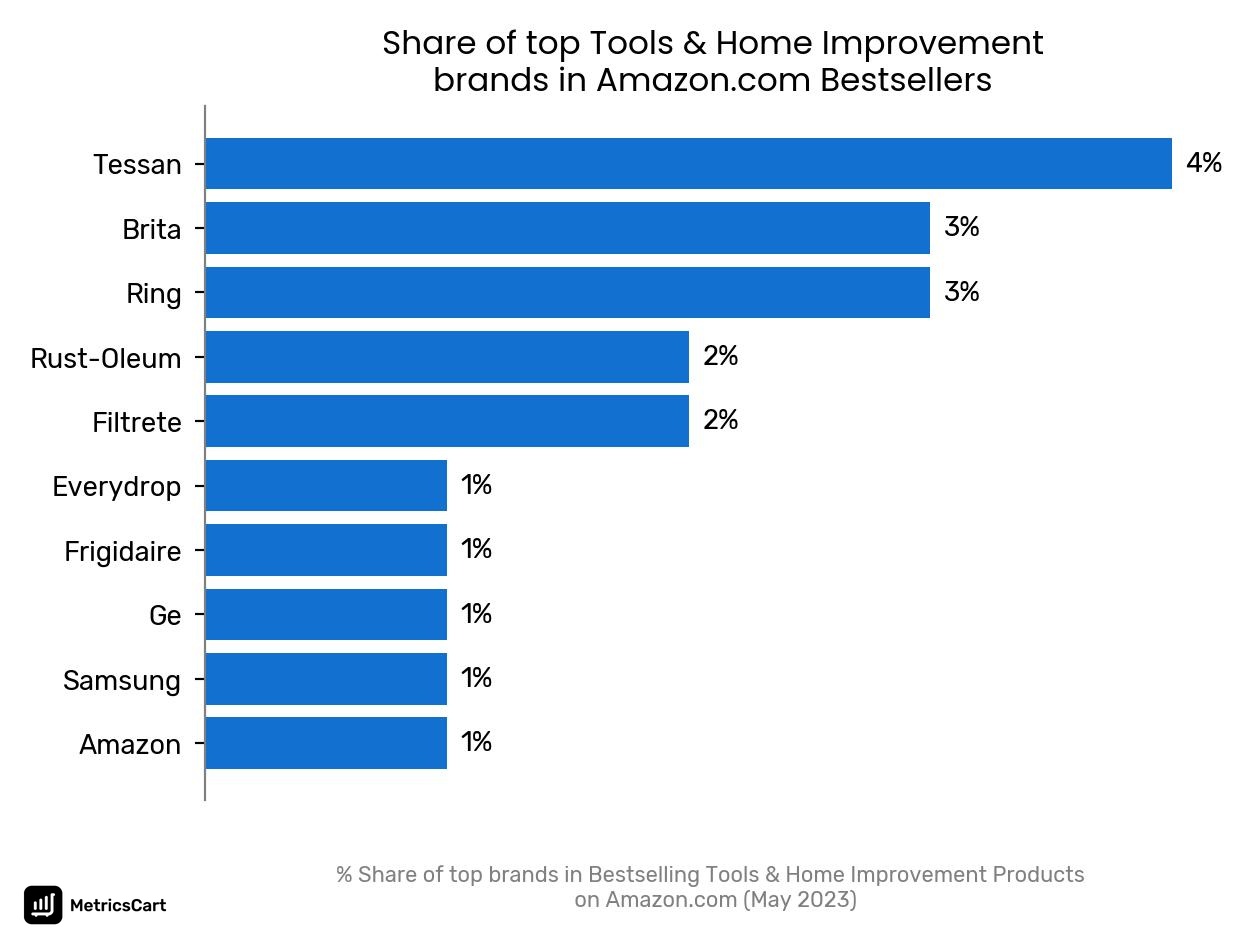Share of top brands in Bestselling Tools & Home Improvement Products on Amazon.com