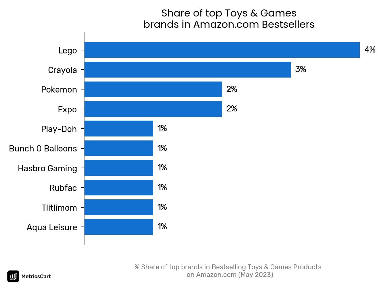 Share of top brands in Bestselling Toys & Games Products on Amazon.com