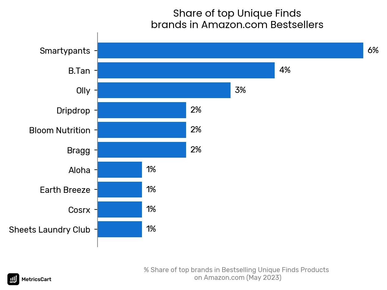 Share of top brands in Bestselling Unique Finds Products on Amazon.com