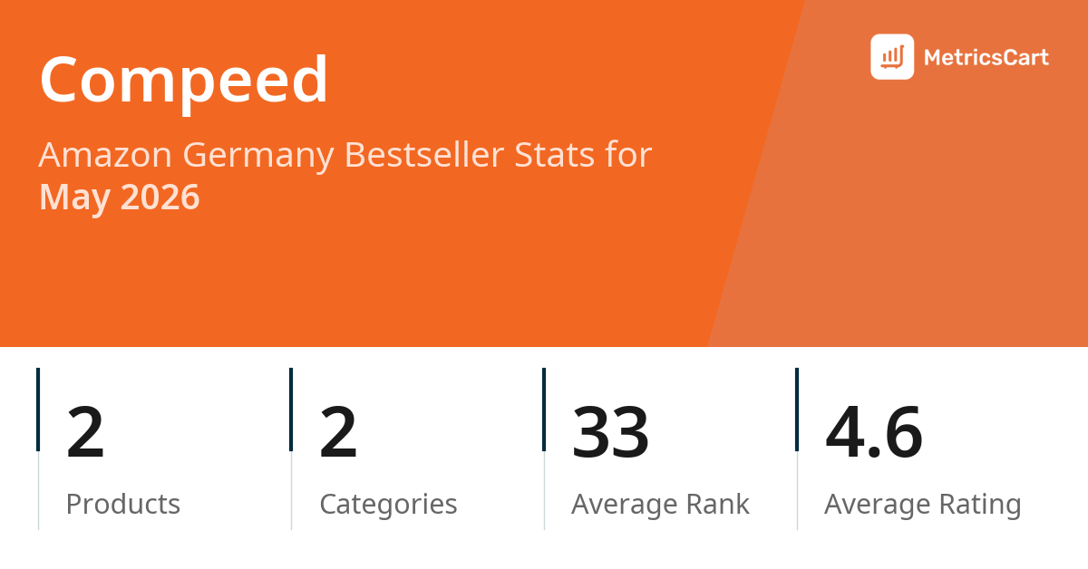 Top Categories Distribution