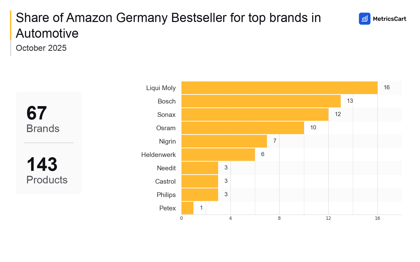 Top Brands Distribution