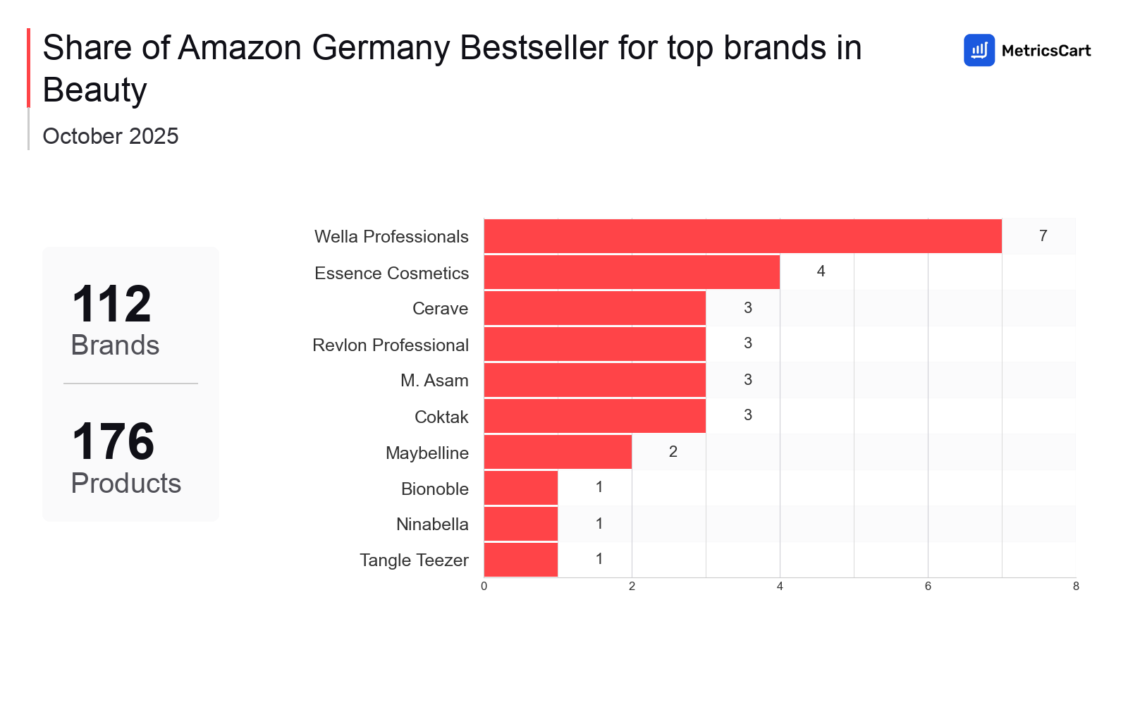 Top Brands Distribution