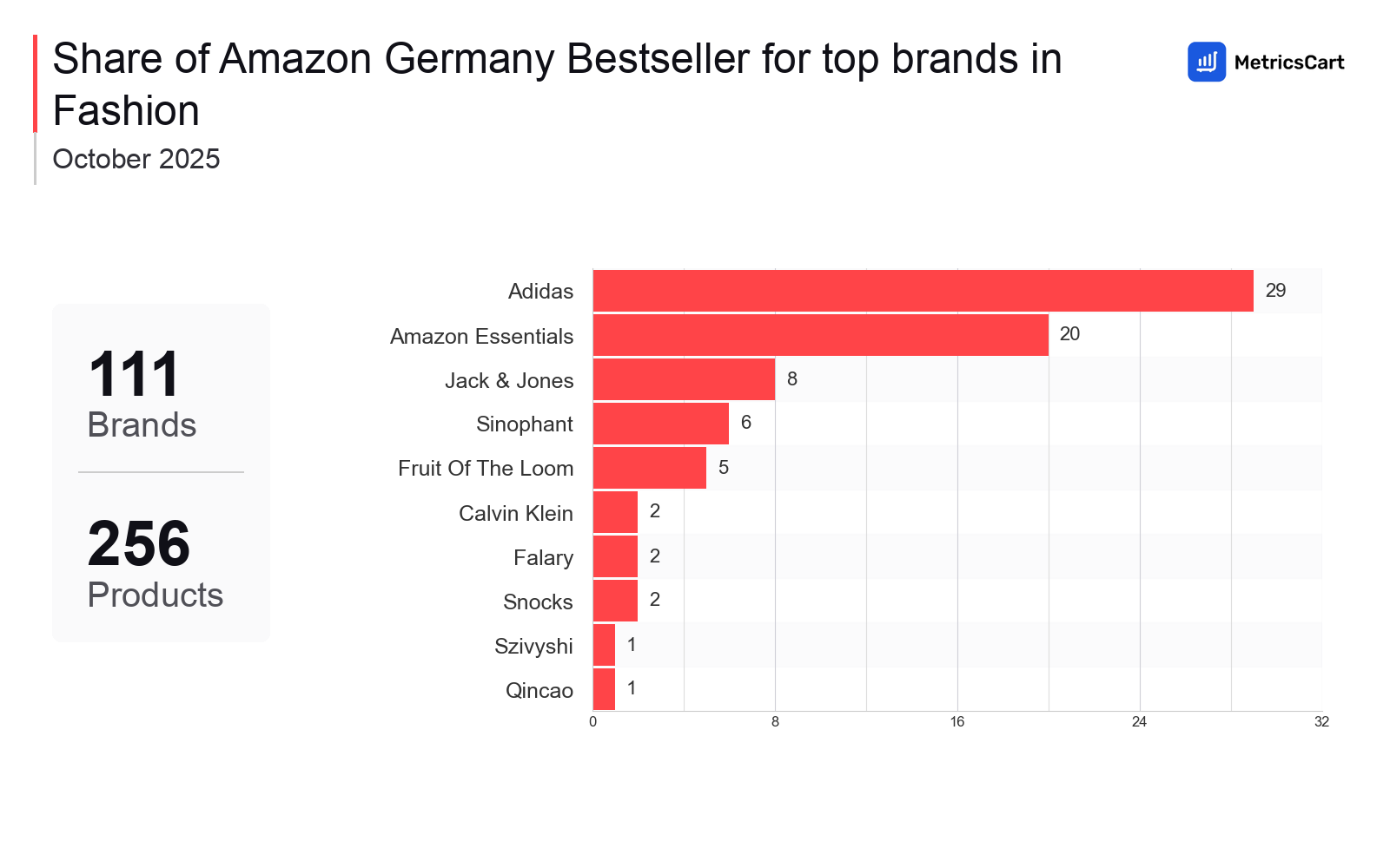 Top Brands Distribution