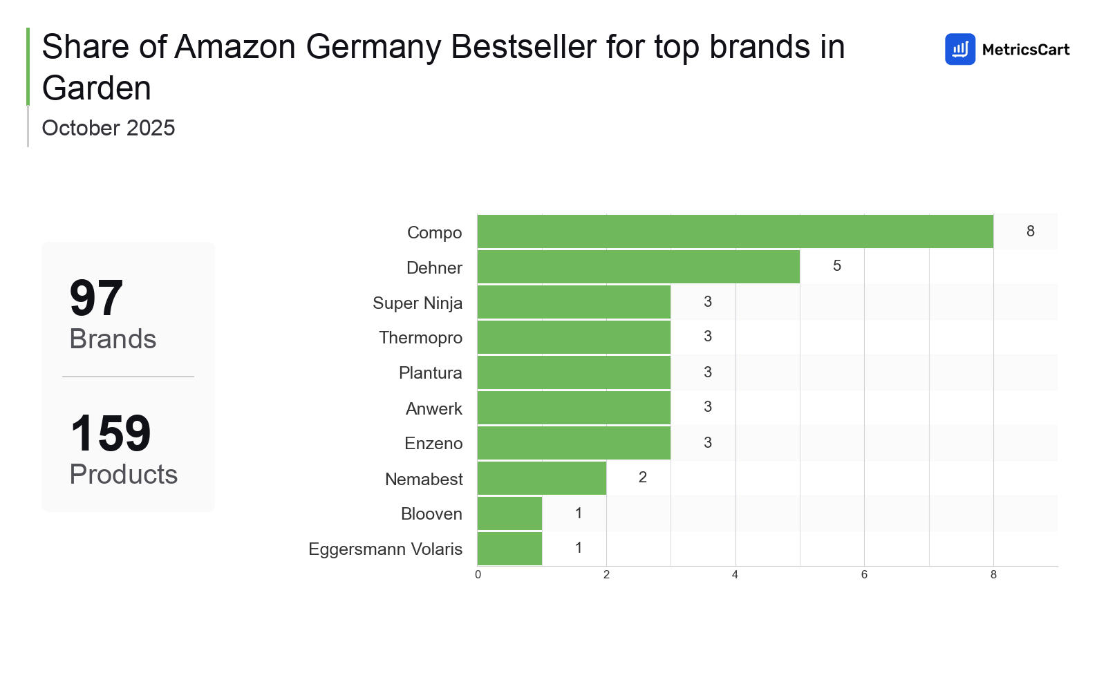 Top Brands Distribution