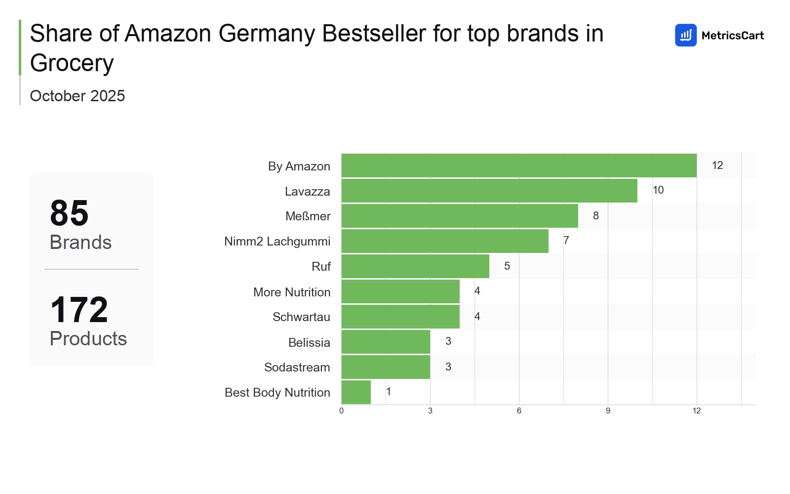 Top Brands Distribution