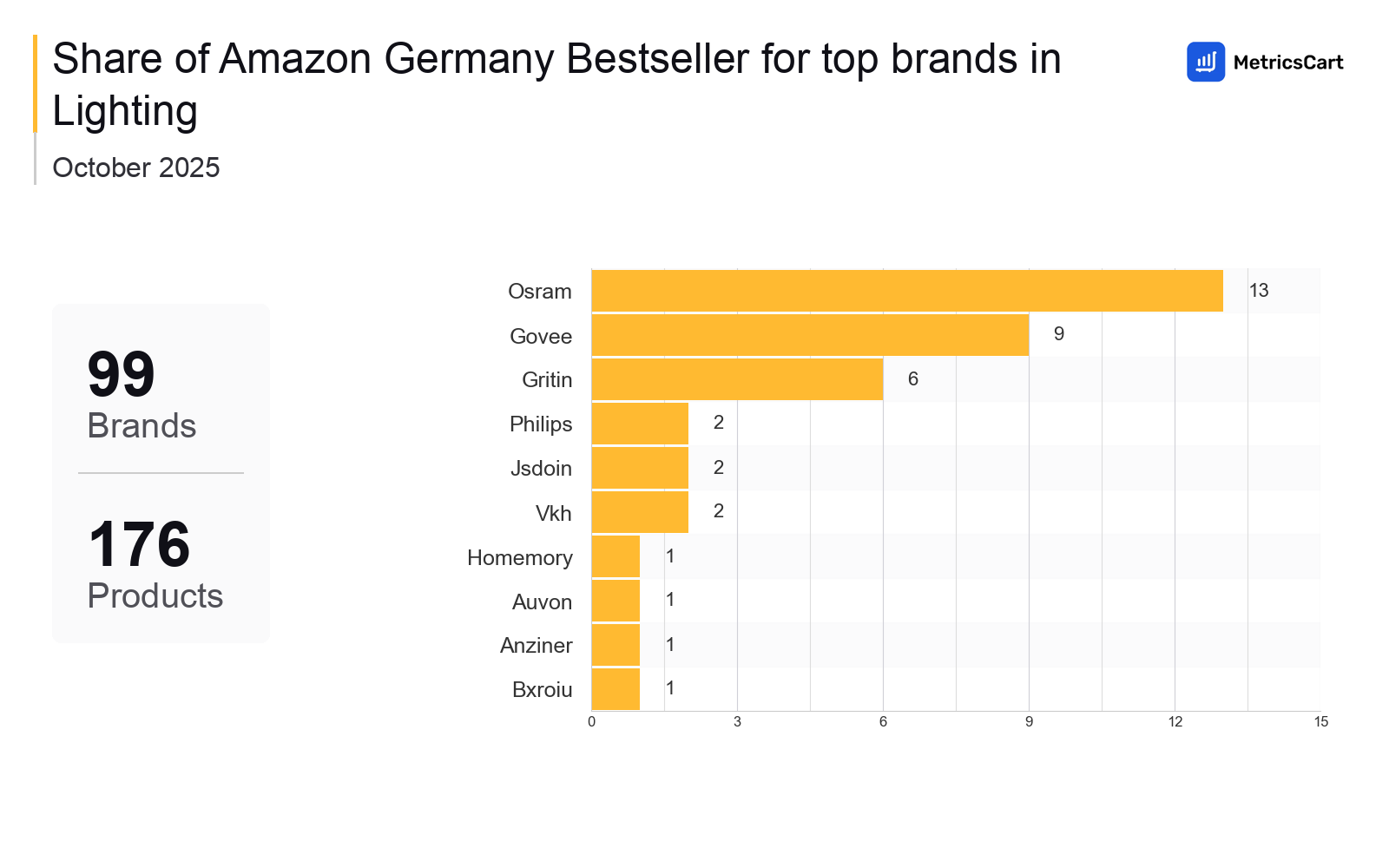 Top Brands Distribution