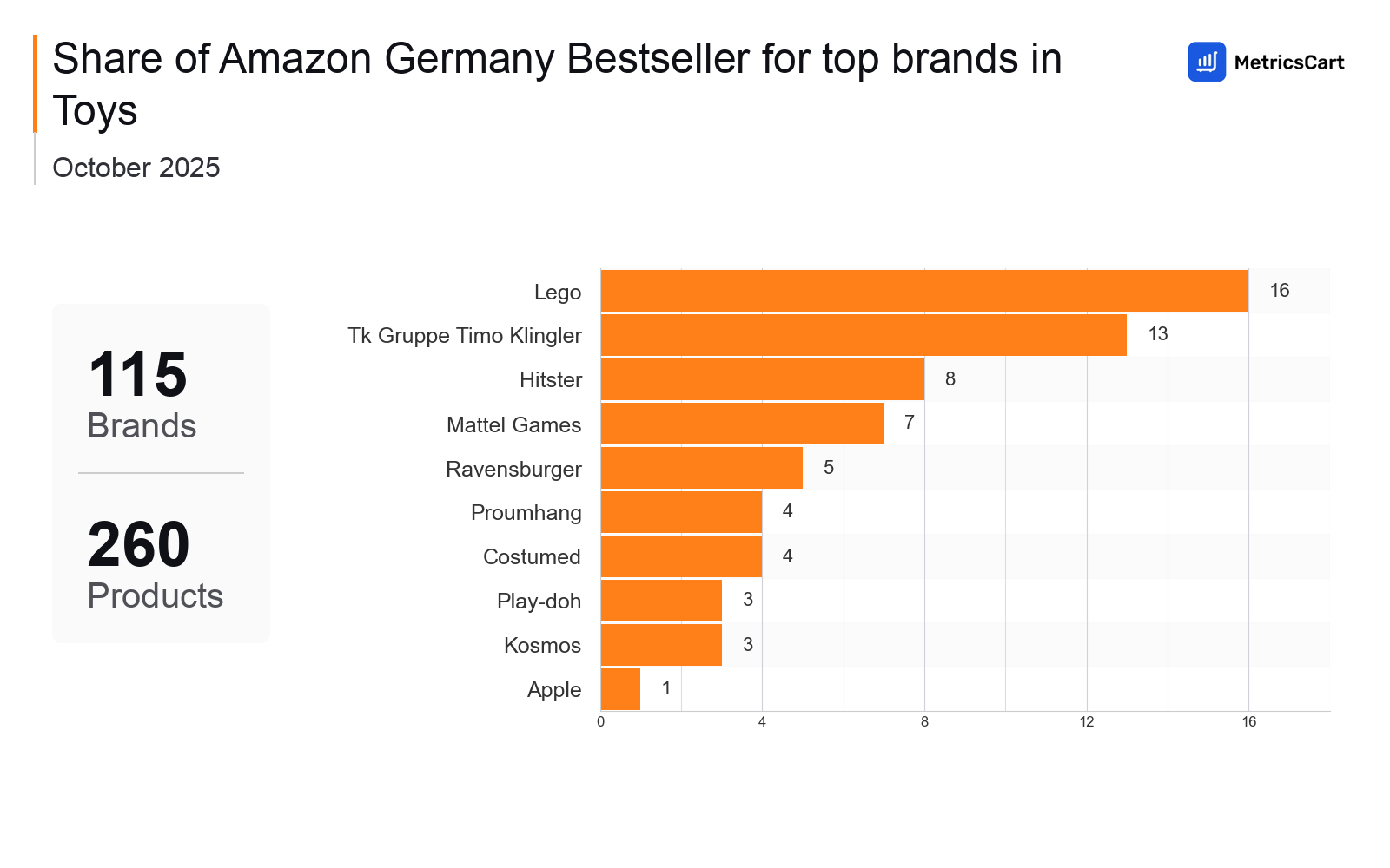 Top Brands Distribution