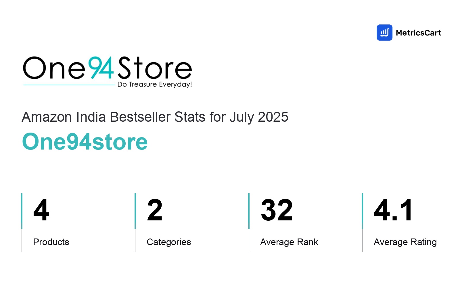 Top Categories Distribution