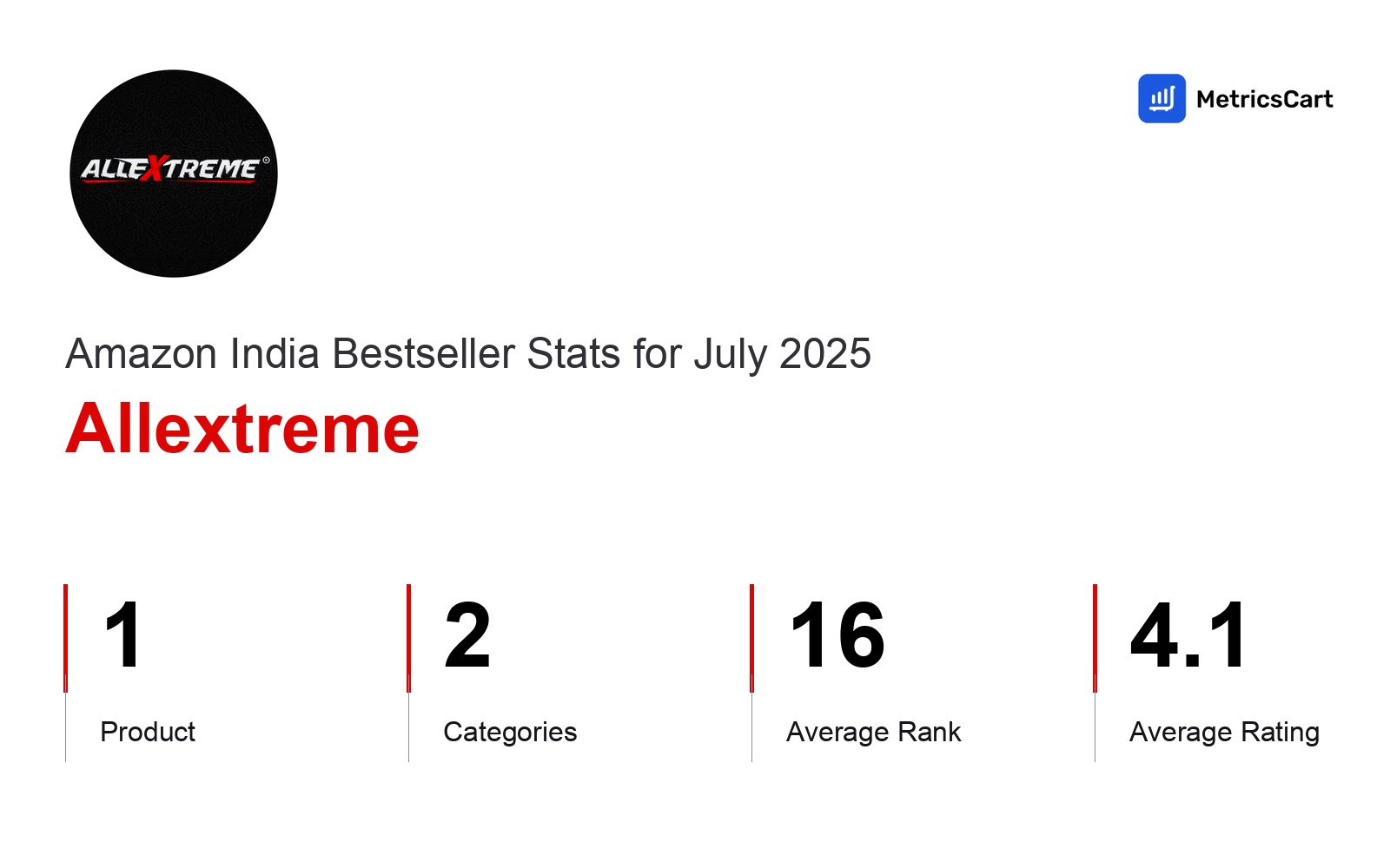 Top Categories Distribution