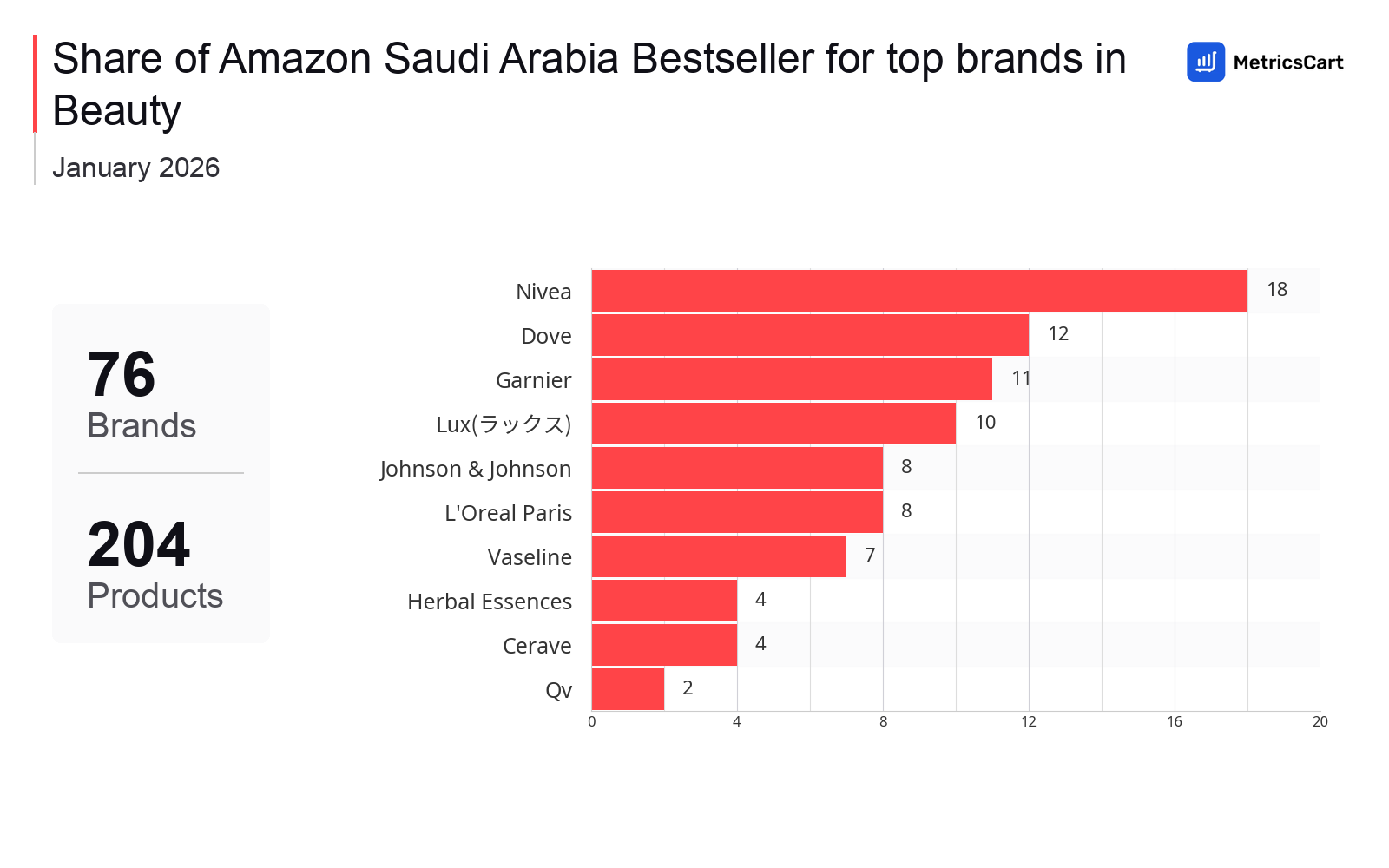 Top Brands Distribution