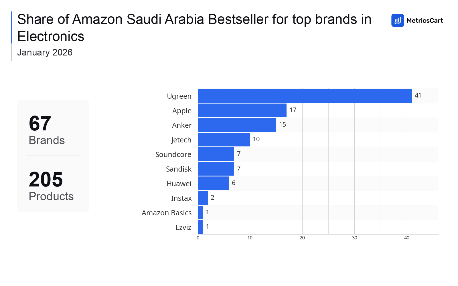 Top Brands Distribution