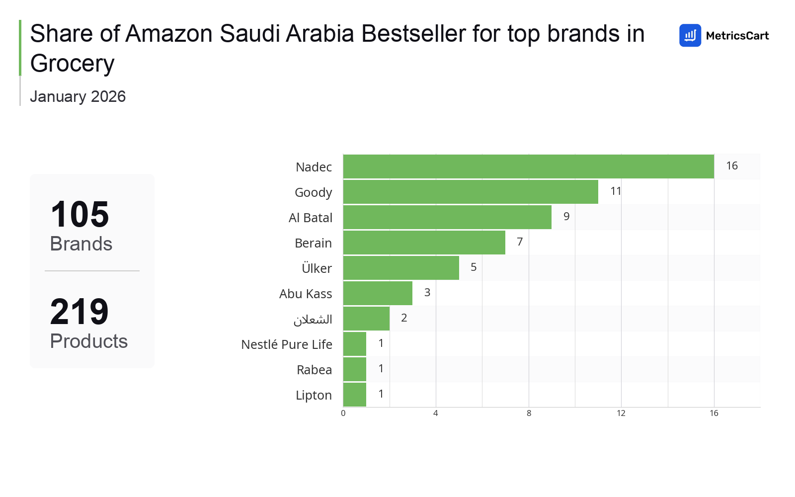 Top Brands Distribution