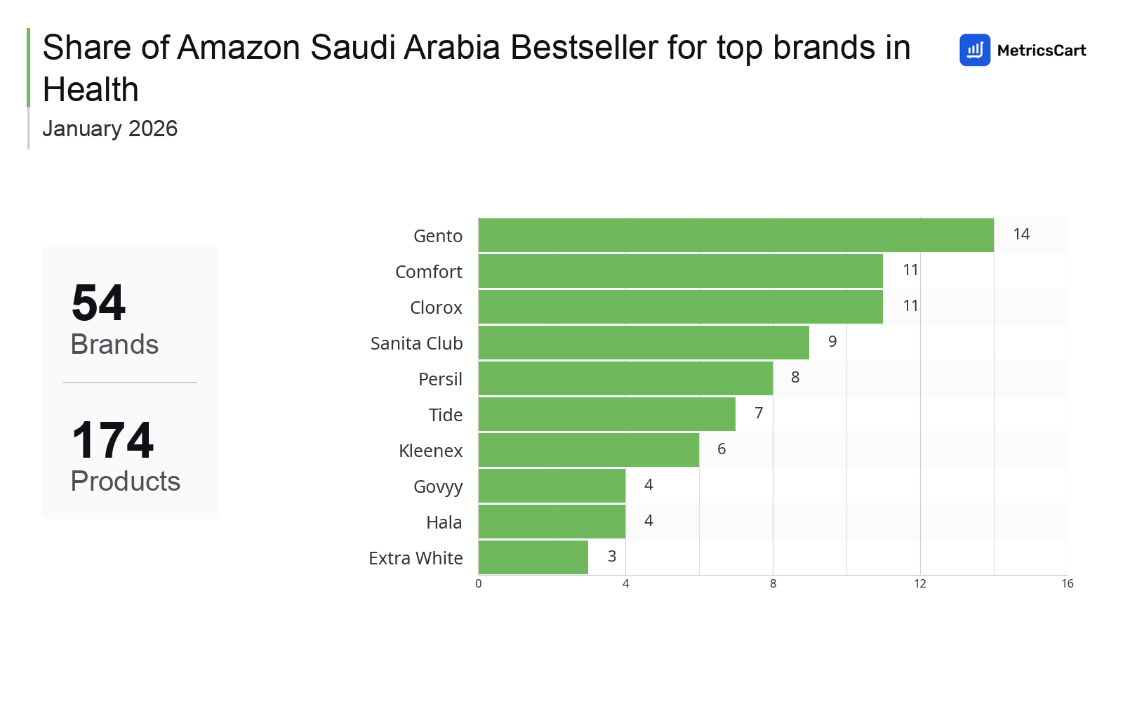 Top Brands Distribution