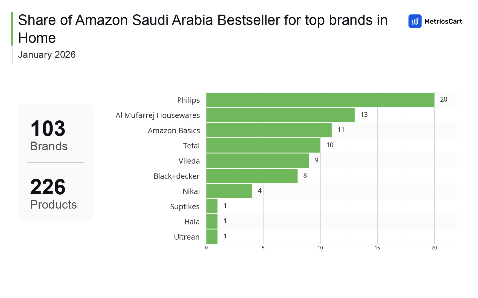 Top Brands Distribution