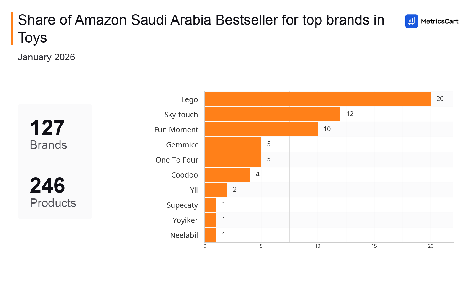 Top Brands Distribution