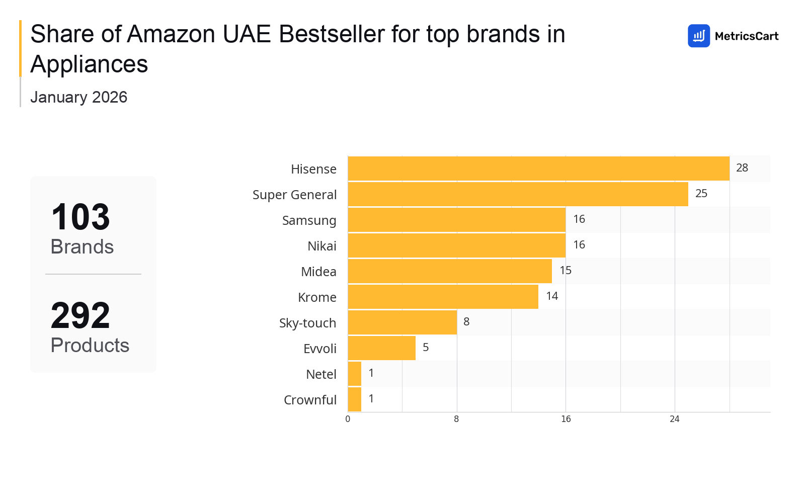 Top Brands Distribution