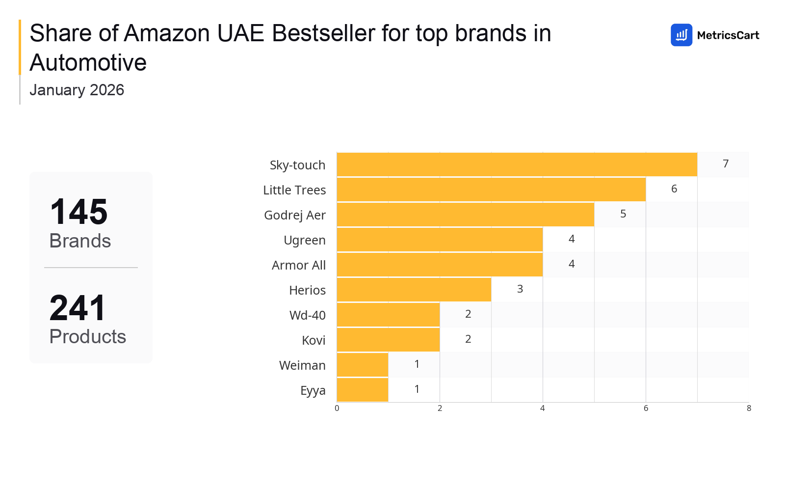Top Brands Distribution