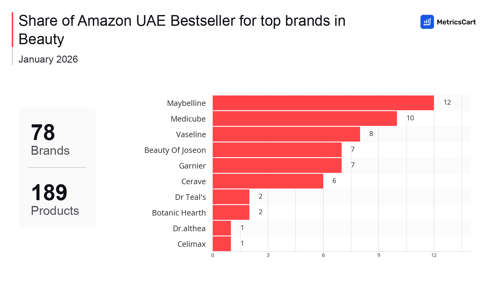 Top Brands Distribution