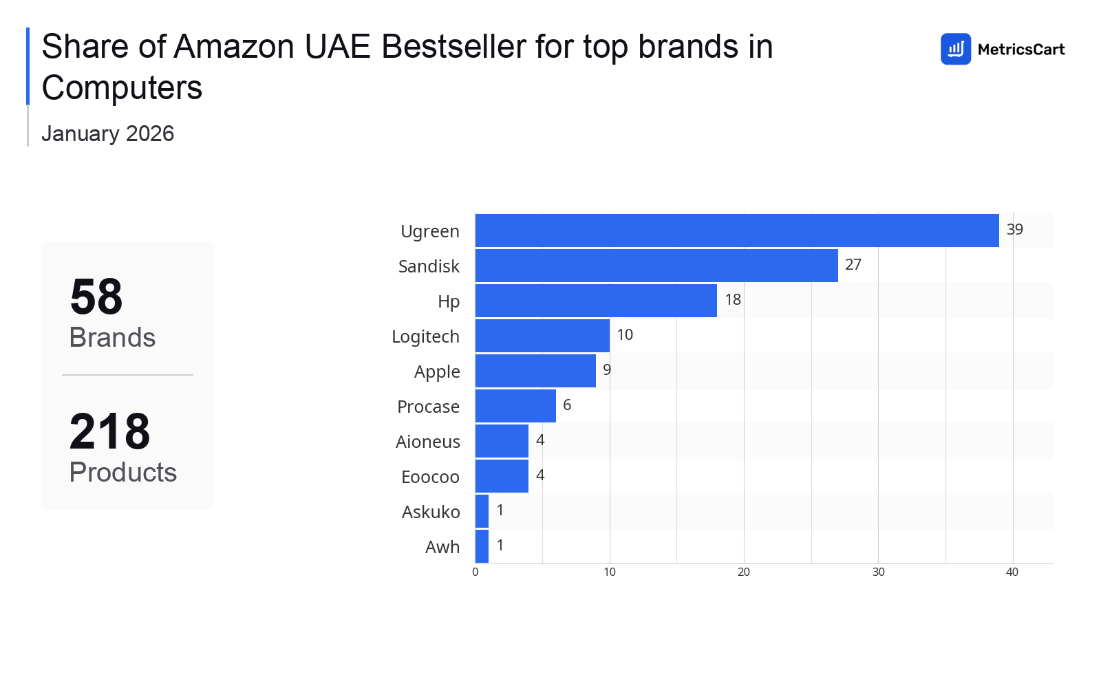 Top Brands Distribution